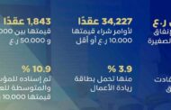 جهاز الاستثمار يواصل تقديم برامجه لدعم المؤسسات الصغيرة لرؤية عُمان 2040