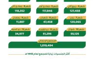 أكثر من مليون زائر لمجمع طباعة المصحف الشريف بالمدينة المنورة