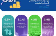 نمو الناتج المحلي الإجمالي الحقيقي بالسعودية بمعدل 2.8%