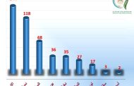 سلامة الغذاء: تصدير 240 ألف طن خلال أسبوع.. والسعودية ولبنان والسودان والمغرب أكبر المستوردين