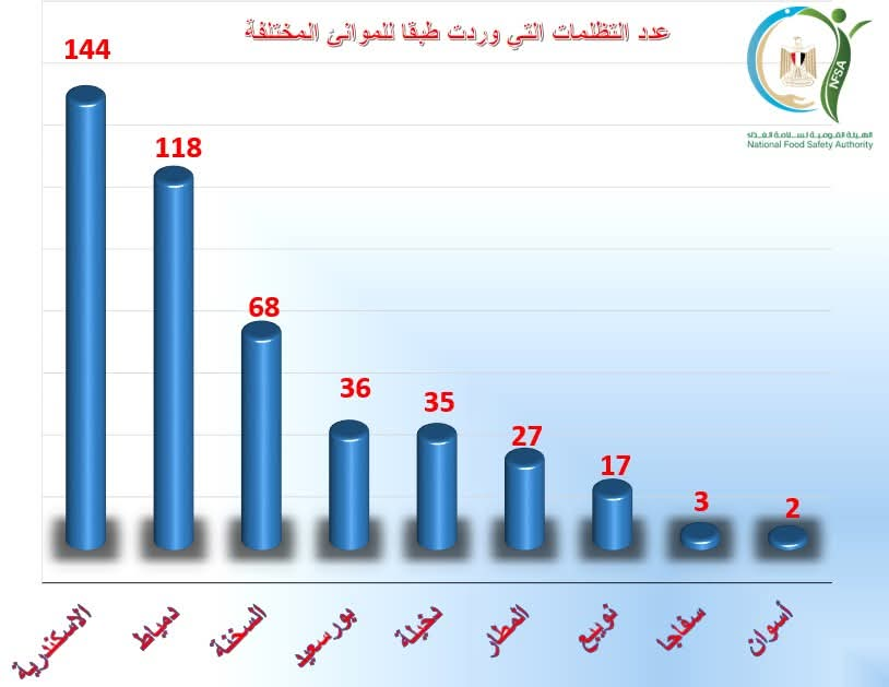 سلامة الغذاء: تصدير 240 ألف طن خلال أسبوع.. والسعودية ولبنان والسودان والمغرب أكبر المستوردين