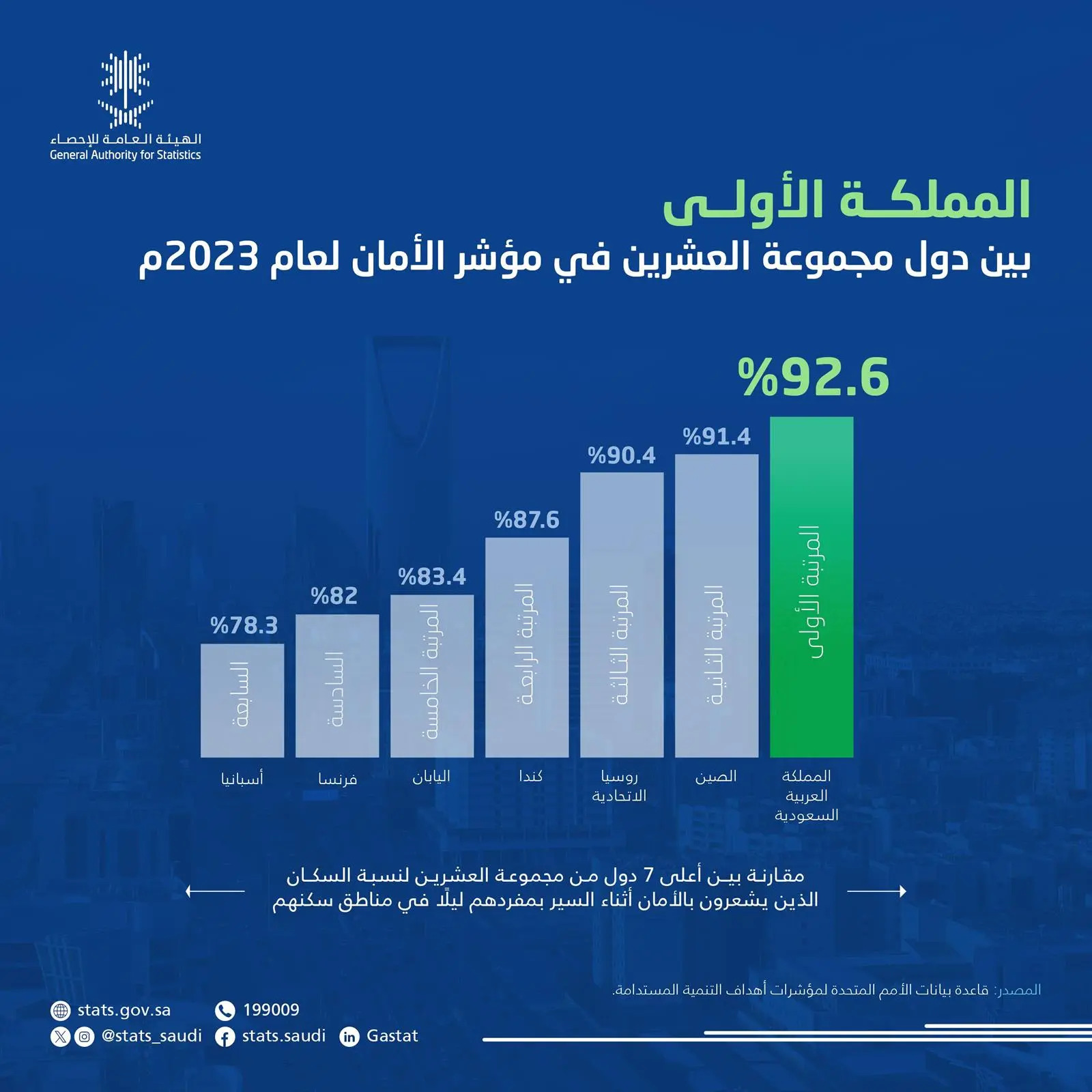 الإحصاء: المملكة تتصدر دول مجموعة العشرين في مؤشر الأمان