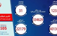 الصحة: 1232 إصابة بكورونا و31 وفاة