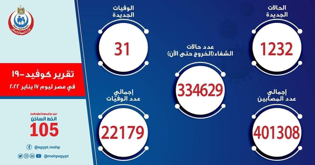 الصحة: 1232 إصابة بكورونا و31 وفاة