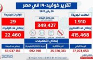 الصحة: تسجيل 1910 حالة كورونا.. و29 وفاة