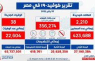 الصحة: 2210 حالات إيجابية بكورونا .. و 38 وفاة