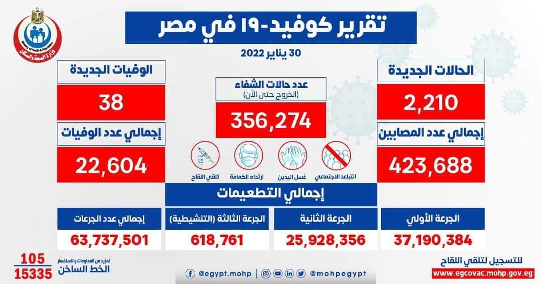 الصحة: 2210 حالات إيجابية بكورونا .. و 38 وفاة