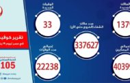 الصحة: تسجيل 1379 اصابة بكورونا.. و 33 وفاة