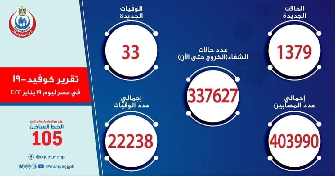 الصحة: تسجيل 1379 اصابة بكورونا.. و 33 وفاة