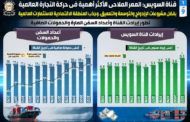 بالإنفوجراف.. بعد تحقيق عوائد ومؤشرات غير مسبوقة في تاريخها