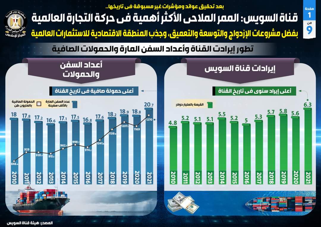 بالإنفوجراف.. بعد تحقيق عوائد ومؤشرات غير مسبوقة في تاريخها