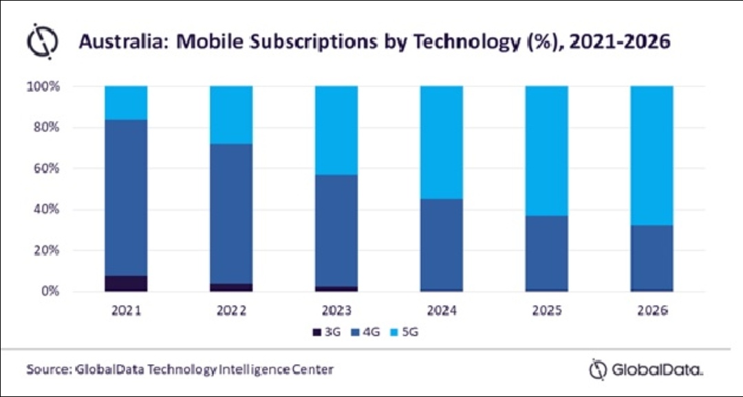 زيادة إيرادات خدمات المحمول في أستراليا بمعدل نمو 3٪ في الفترة من 2021 إلى 2026