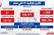 الصحة: 1288 إصابة بكورونا.. و 22 وفاة