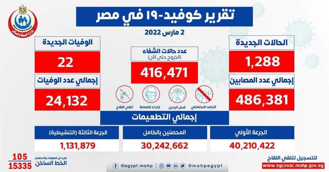 الصحة: 1288 إصابة بكورونا.. و 22 وفاة