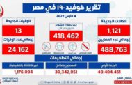 الصحة: 1121 إصابة بكورونا .. و13 وفاة