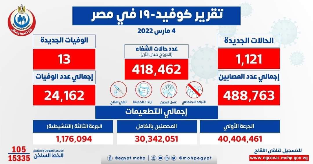 الصحة: 1121 إصابة بكورونا .. و13 وفاة