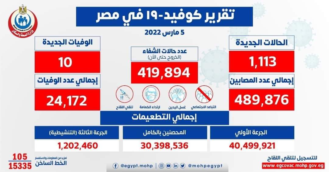 الصحة: 1113 حالة إيجابية بكورونا .. و 10 حالات وفاة