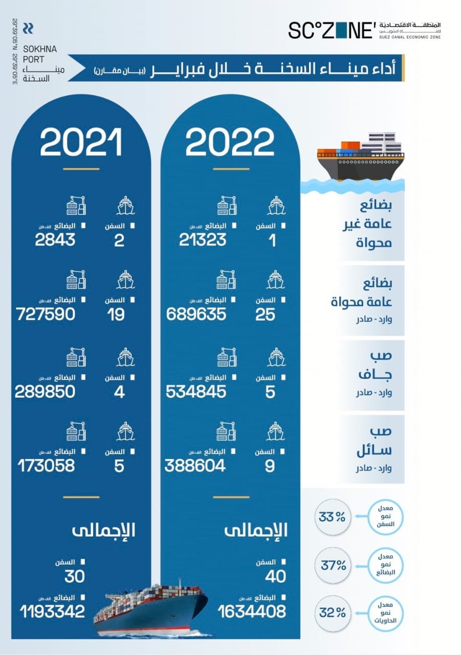 بالإنفوجراف.. ميناء السخنة يحقق معدلات نمو تتخطى الـ 30%