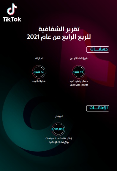 تيك توك تزيل أكثر من 85 مليون فيديو لانتهاكها إرشادات المجتمع في الربع الأخير من 2021