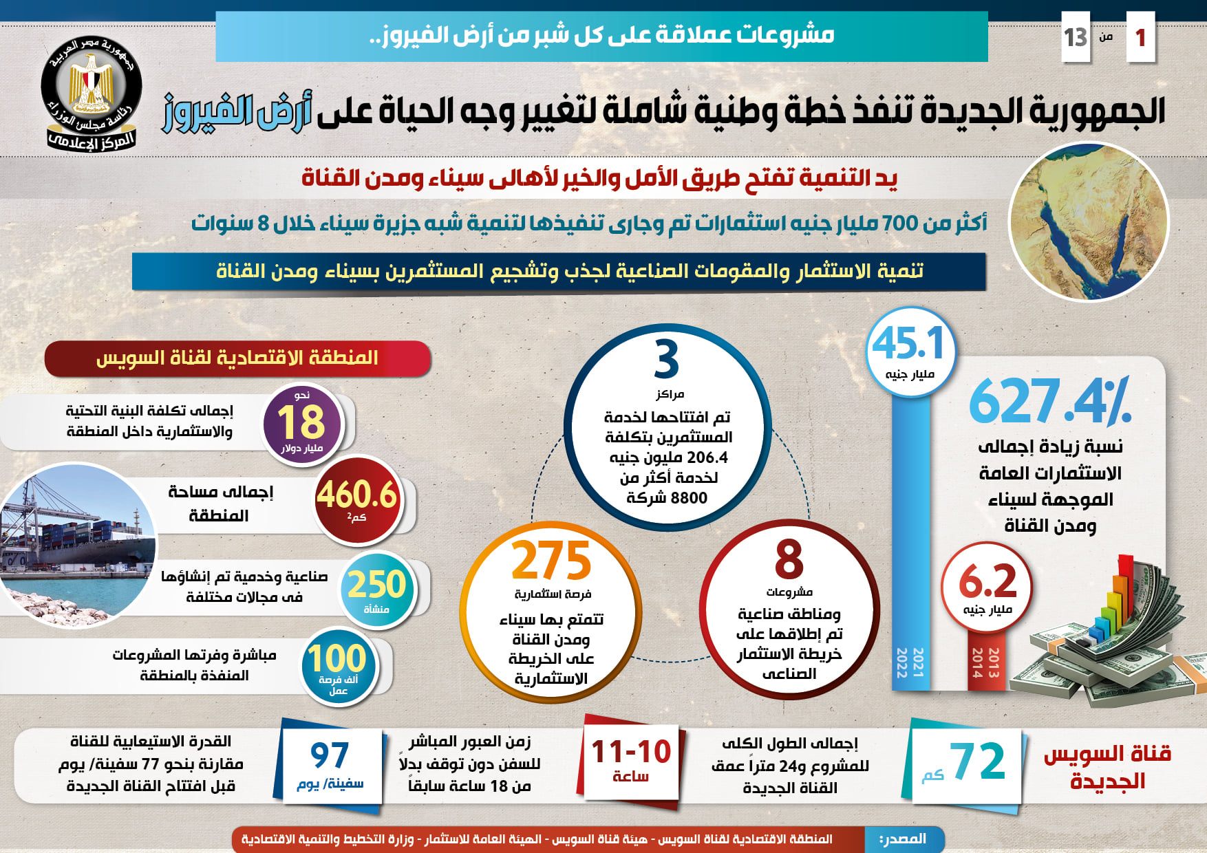 بالإنفوجراف.. مشروعات عملاقة على كل شبر من أرض الفيروز