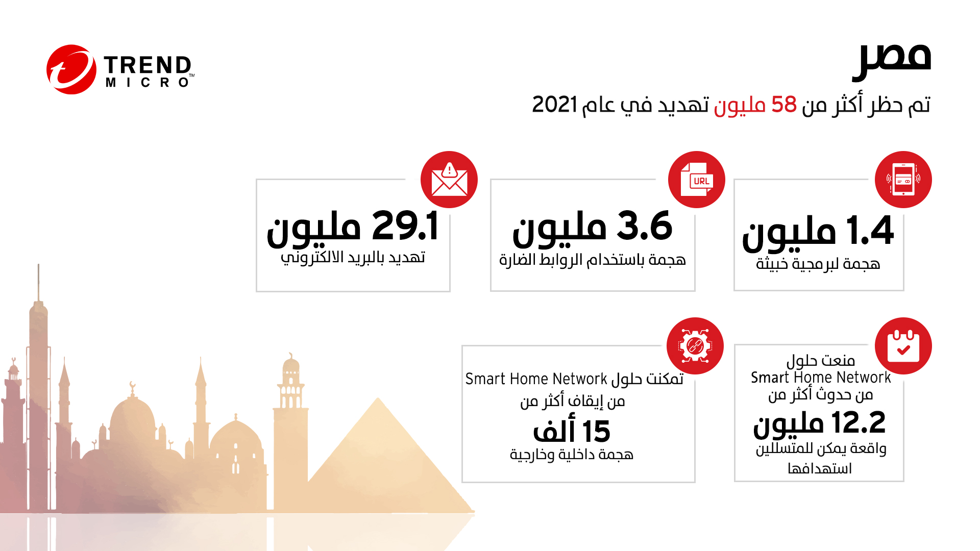 «تريند مايكرو» تمنع 58 مليون تهديد في 