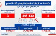 الصحة: متوسط الإصابات اليومي 5 إصابات إيجابية بكورونا .. و 3 حالات وفاة