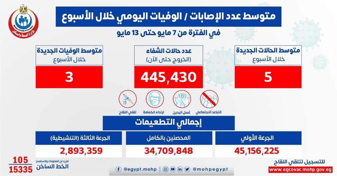 الصحة: متوسط الإصابات اليومي 5 إصابات إيجابية بكورونا .. و 3 حالات وفاة