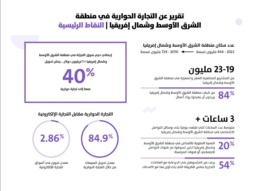 زبوني تكشف تفاصيل أول ورقة بيضاء حول التجارة الحوارية في الشرق الأوسط وشمال إفريقيا