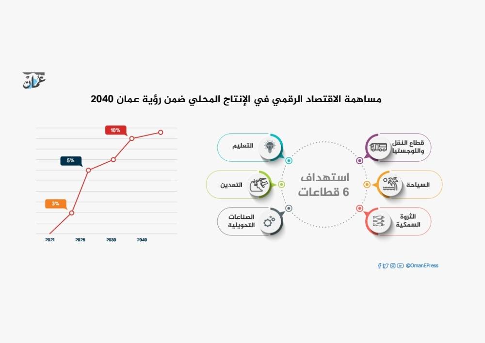 سلطنة عمان وضعت خطة لتطوير الاقتصاد الرقمي