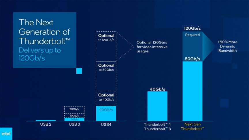 إنتل تعزز ريادتها في قطاع التكنولوجيا مع الجيل الجديد من منافذ Thunderbolt