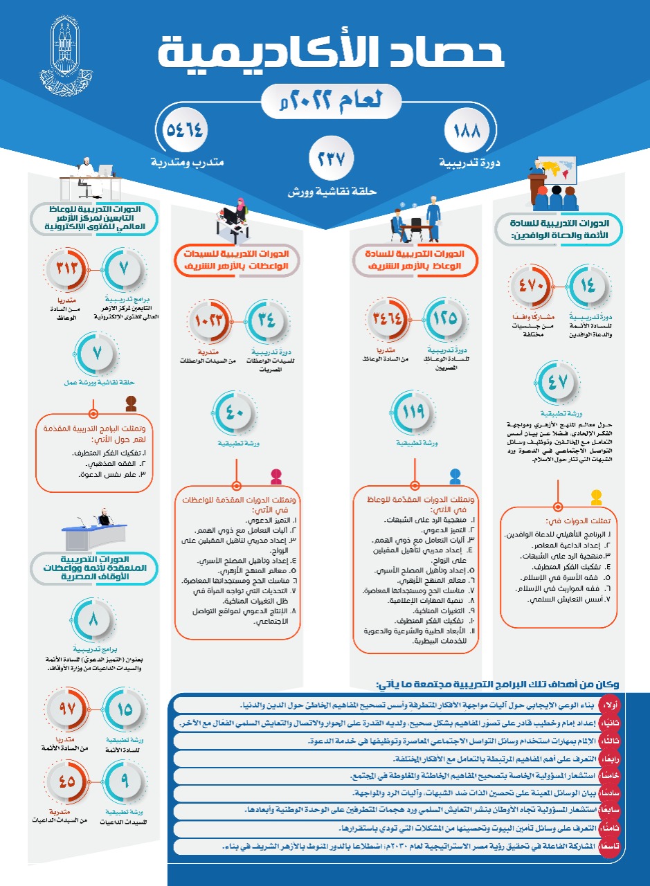 أكاديمية الأزهر تنظم 188 دورةً تدريبيةً و 237 حلقة نقاشية ومشاركة 5414 متدرباً