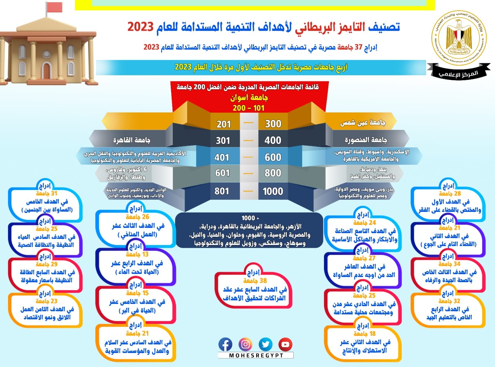 عاشور : إدراج 37 جامعة مصرية في تصنيف التايمز البريطاني لأهداف التنمية المستدامة للعام 2023