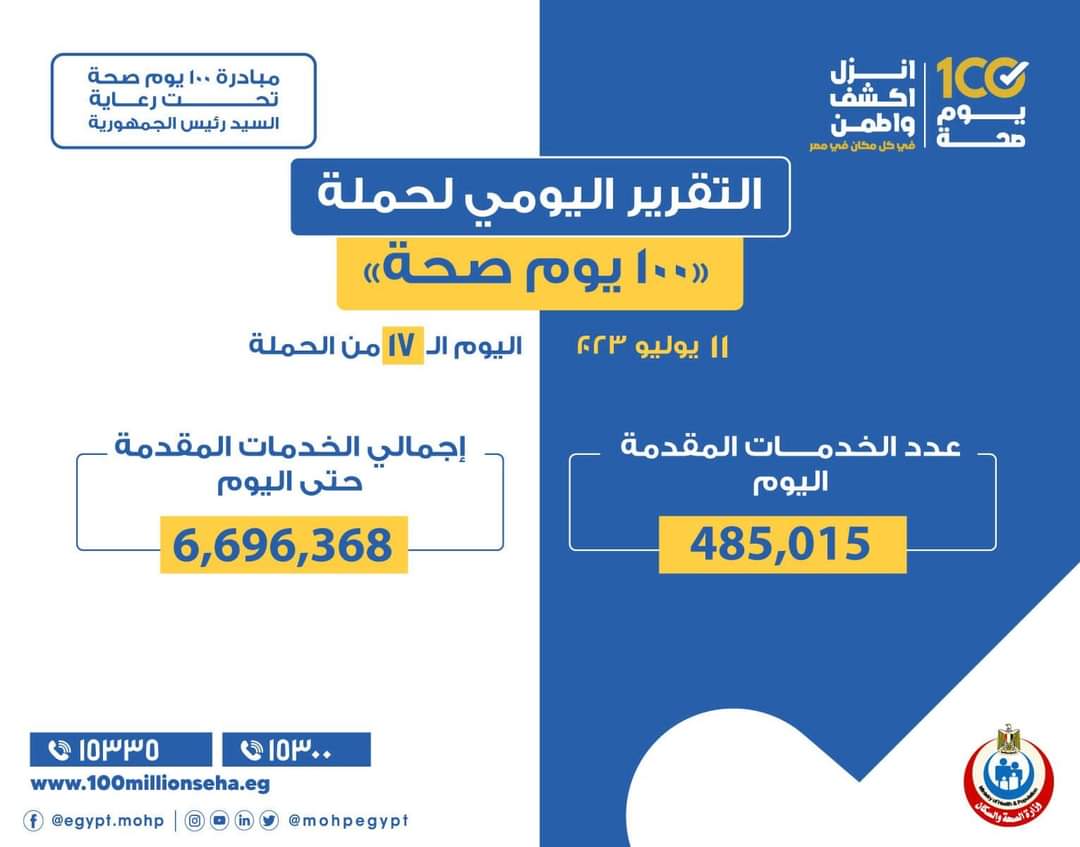 عبدالغفار يعلن تقديم 485 ألف خدمة طبية بحملة «100 يوم صحة»