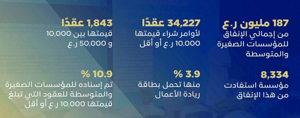 جهاز الاستثمار يواصل تقديم برامجه لدعم المؤسسات الصغيرة لرؤية عُمان 2040