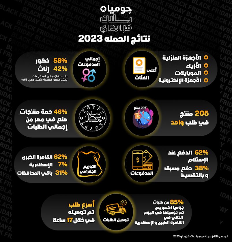 حملة جوميا بلاك فرايدي تحقق نموا ملحوظا وتصدر المنتجات محلية الصنع