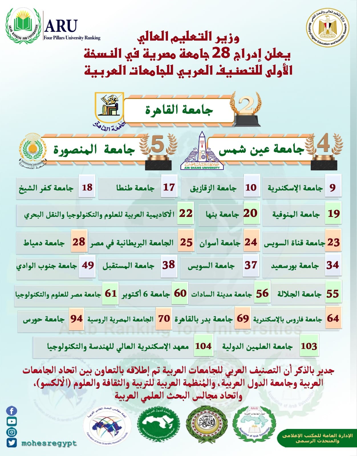 عاشور يعلن إدراج 28 جامعة مصرية في النسخة الأولى للتصنيف العربي للجامعات العربية