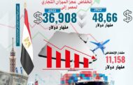 صادرات مصر السلعية تتجاوز مؤشرات عام 2022 وتسجل 35 مليارا و631 مليون دولار