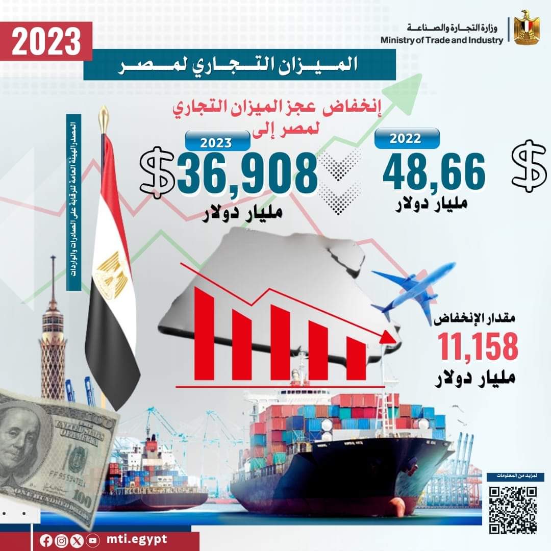 صادرات مصر السلعية تتجاوز مؤشرات عام 2022 وتسجل 35 مليارا و631 مليون دولار