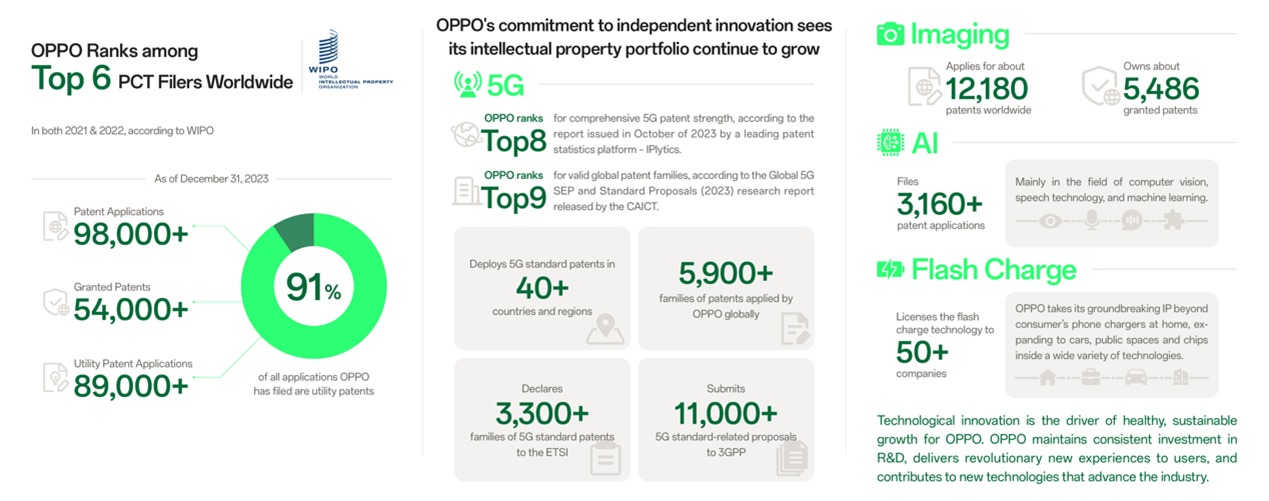 OPPO ونوكيا يوقعان اتفاقية لتبادل تراخيص براءات الاختراع