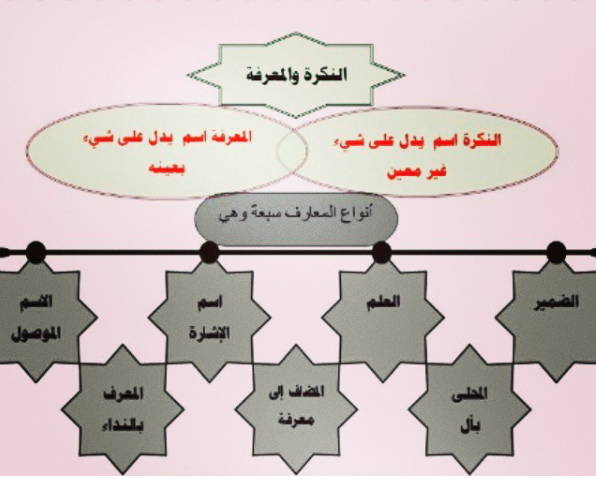 رحلة عبر النكرة والمعرفة في اللغة العربية: دليلك لفهم أسرار التعبير