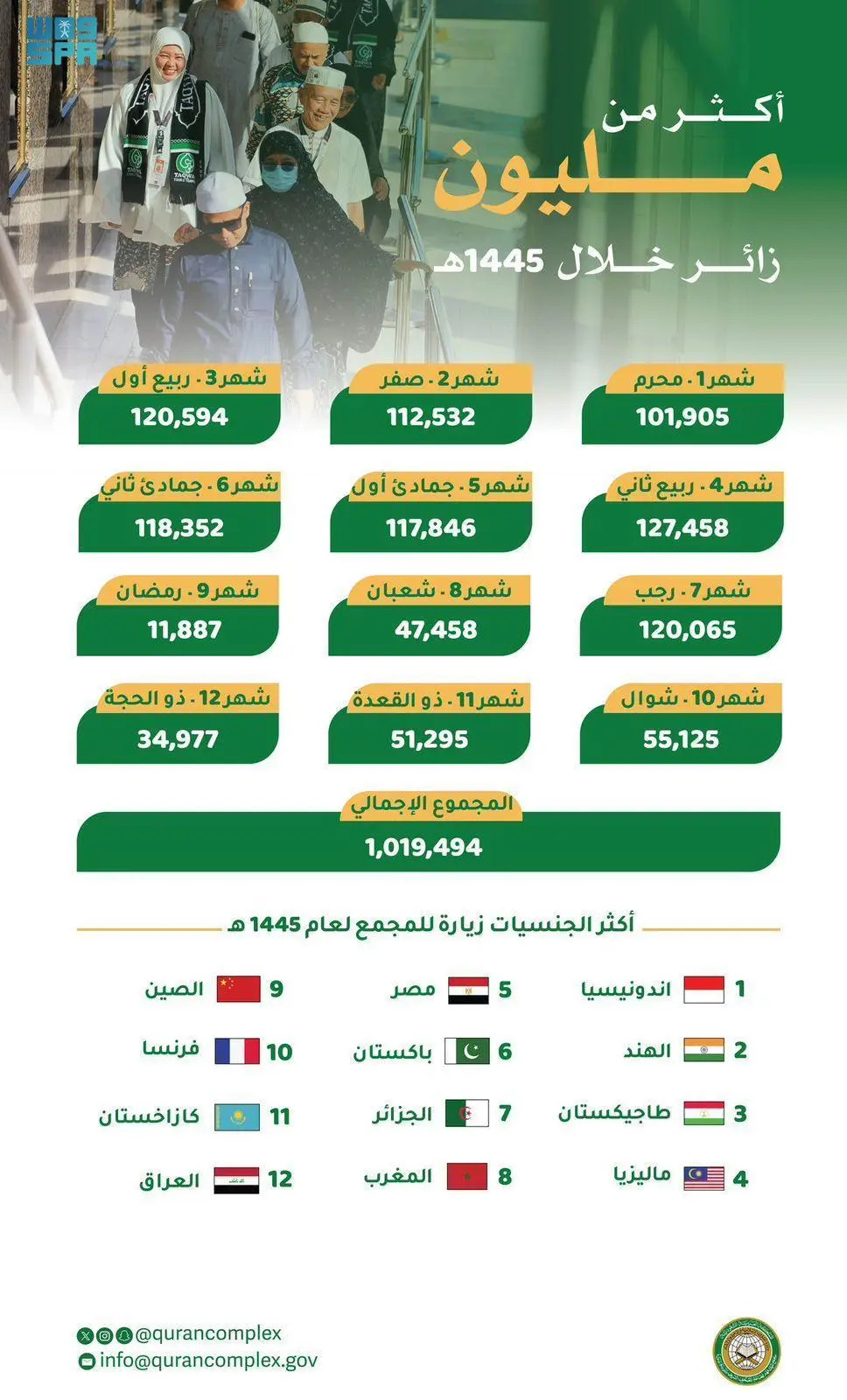 أكثر من مليون زائر لمجمع طباعة المصحف الشريف بالمدينة المنورة