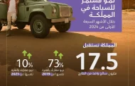 السعودية تسجل نموًا بنسبة 656% في أعداد السائحين الوافدين لأغراض الترفيه والعطلات