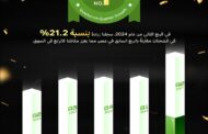 انفينكس تتصدر السوق المصري بزيادة 21.2% في عدد الشحنات خلال الربع الثاني من 2024