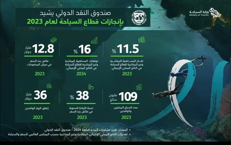 صندوق النقد الدولي يبرز إسهام السياحة في الناتج المحلي للسعودية لرؤية 2030