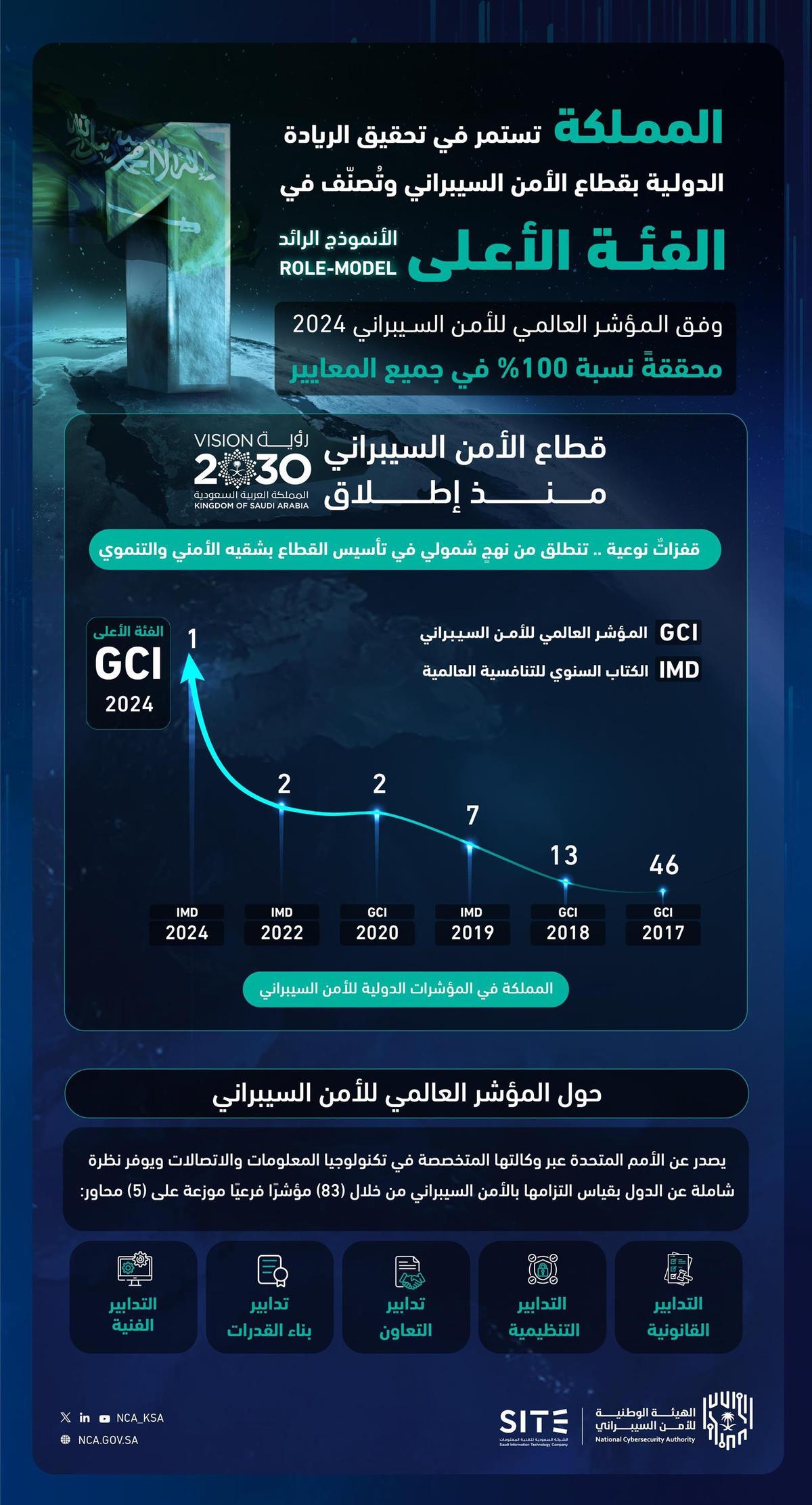 السعودية.. أنموذجًا رائدًا في الفئة الأعلى لمؤشر الأمم المتحدة للأمن السيبراني