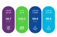 ارتفاع الصادرات السعودية غير البترولية بنسبة 22.8 % في سبتمبر من 2024