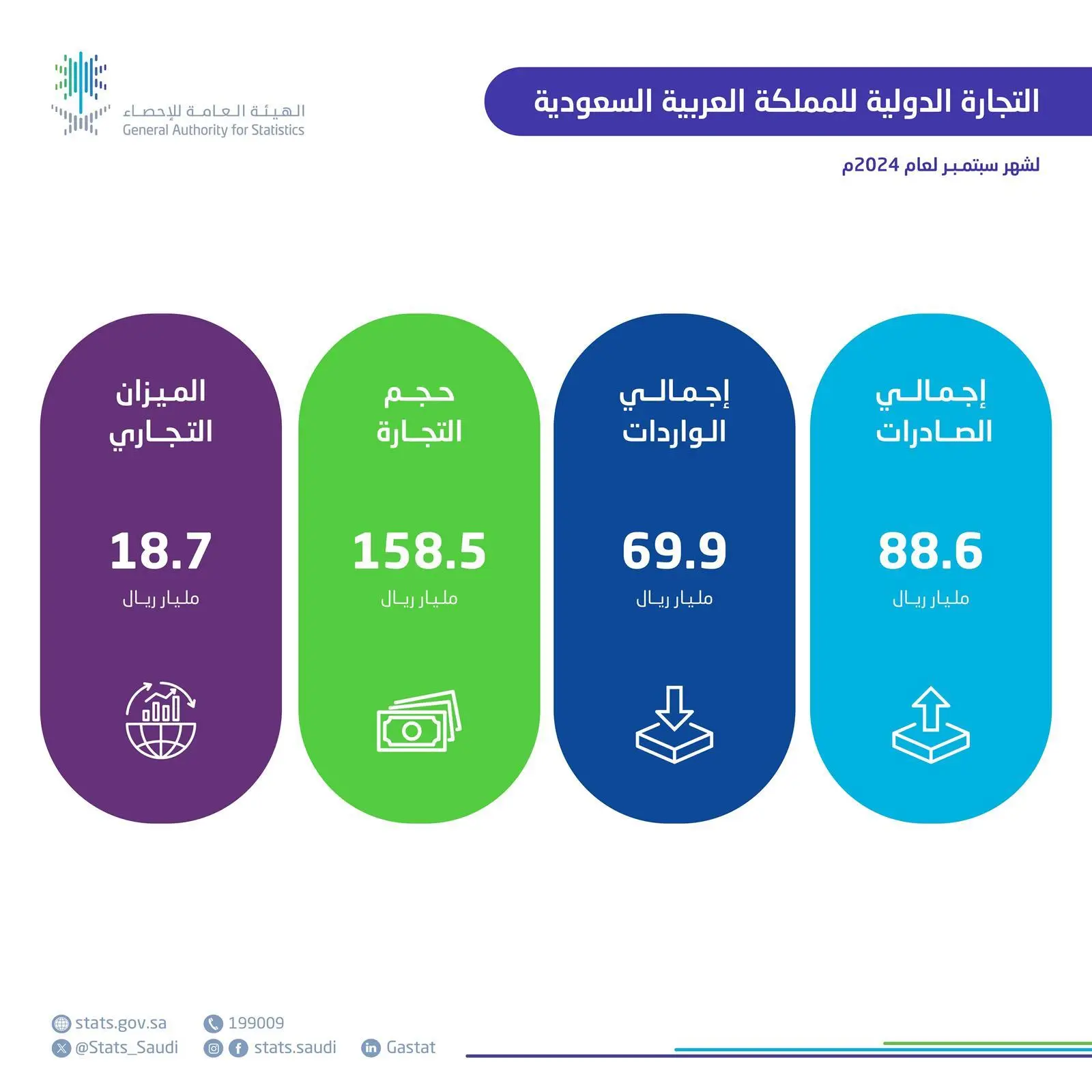 ارتفاع الصادرات السعودية غير البترولية بنسبة 22.8 % في سبتمبر من 2024