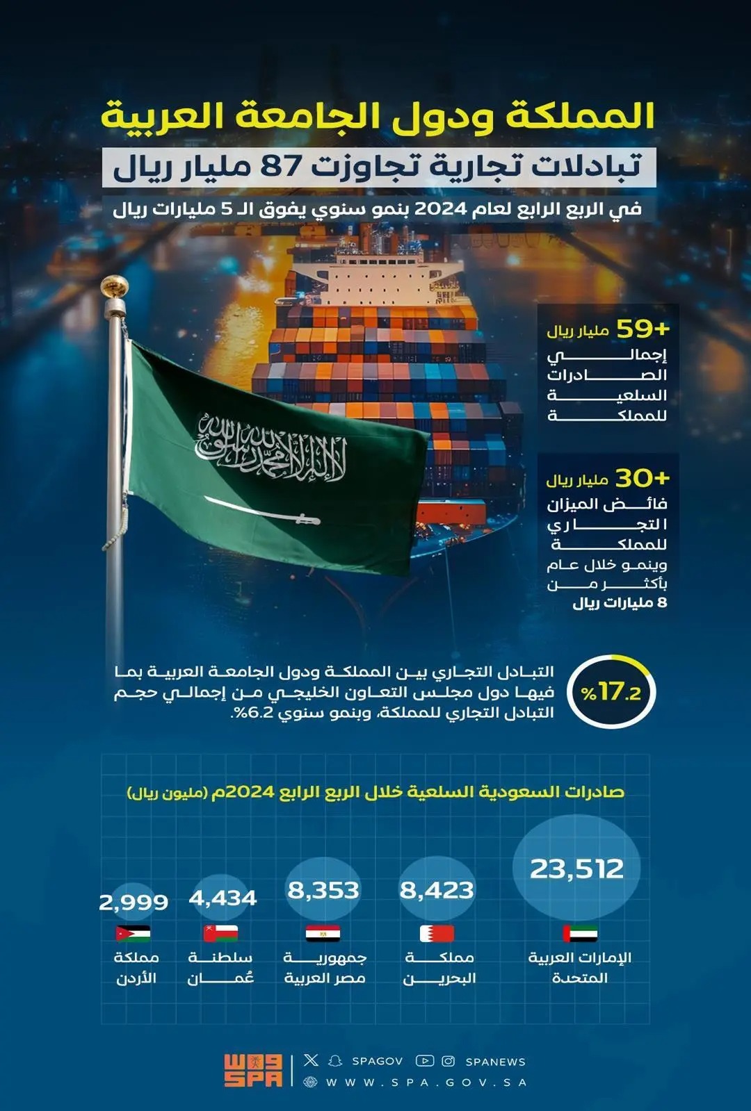 بأكثر من 87 مليار ريال.. المملكة تُعزّز شراكاتها التجارية مع دول الجامعة العربية