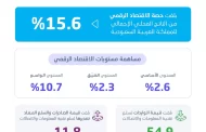 حصة الاقتصاد الرقمي بالمملكة تسجل ارتفاعًا بنسبة 15.6% من الناتج المحلي الإجمالي