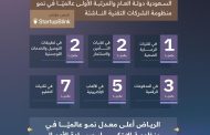 المملكة الأولى عالميًّا في نمو منظومة الابتكار وريادة الأعمال والشركات التقنية